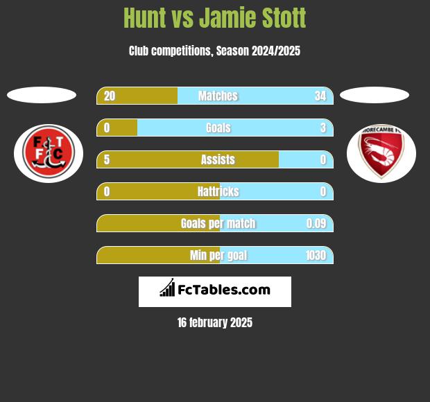 Hunt vs Jamie Stott h2h player stats