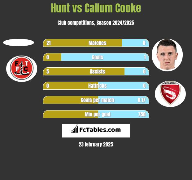 Hunt vs Callum Cooke h2h player stats