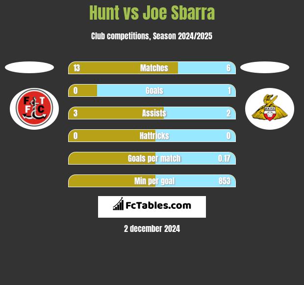 Hunt vs Joe Sbarra h2h player stats