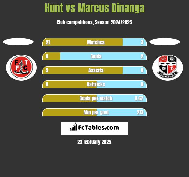 Hunt vs Marcus Dinanga h2h player stats