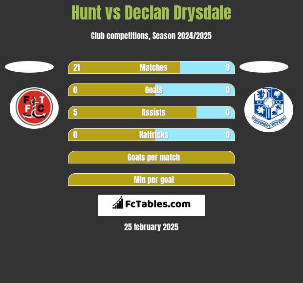 Hunt vs Declan Drysdale h2h player stats