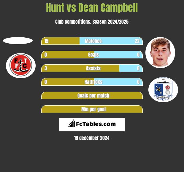 Hunt vs Dean Campbell h2h player stats