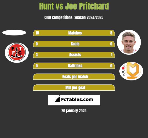 Hunt vs Joe Pritchard h2h player stats