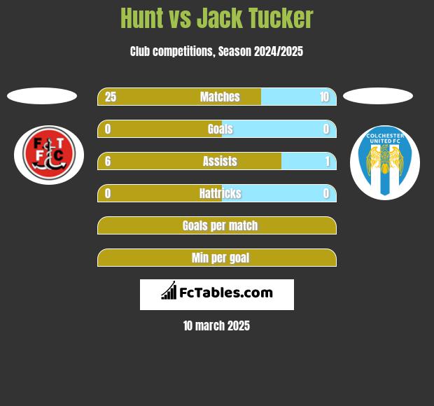 Hunt vs Jack Tucker h2h player stats