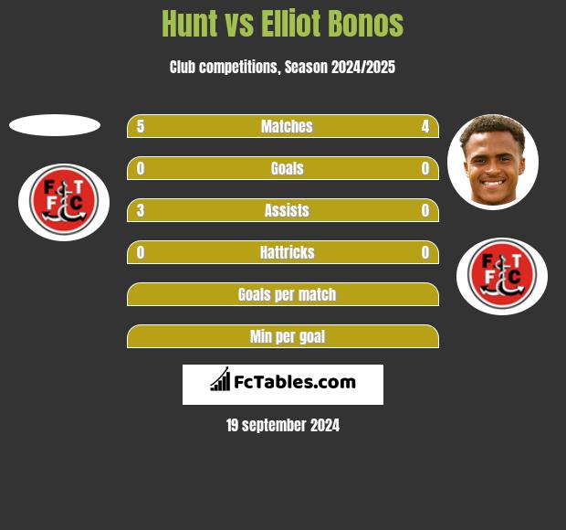 Hunt vs Elliot Bonos h2h player stats