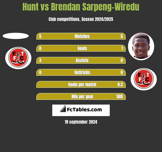 Hunt vs Brendan Sarpeng-Wiredu h2h player stats