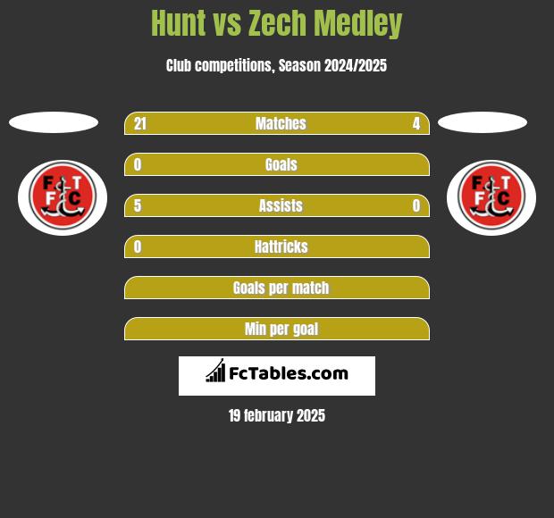 Hunt vs Zech Medley h2h player stats