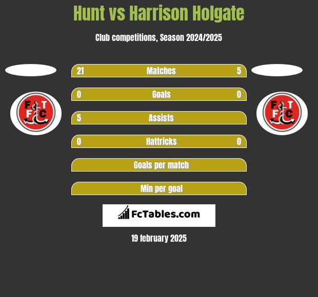 Hunt vs Harrison Holgate h2h player stats