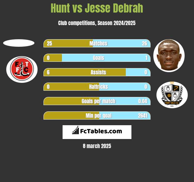 Hunt vs Jesse Debrah h2h player stats