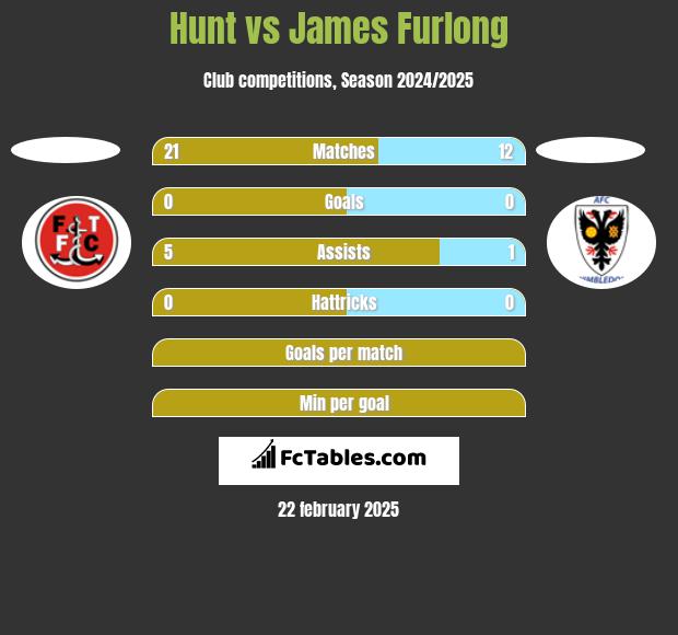 Hunt vs James Furlong h2h player stats