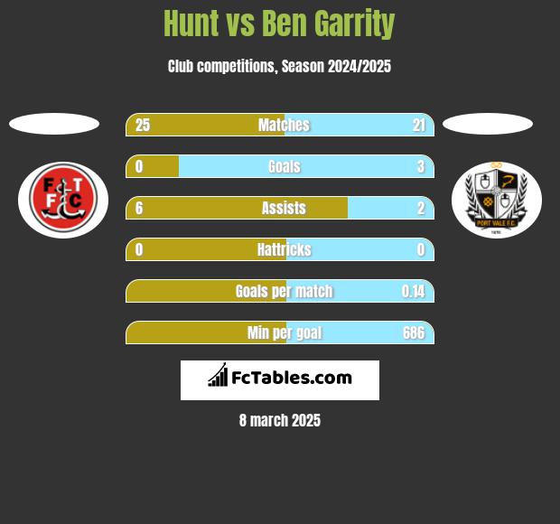 Hunt vs Ben Garrity h2h player stats