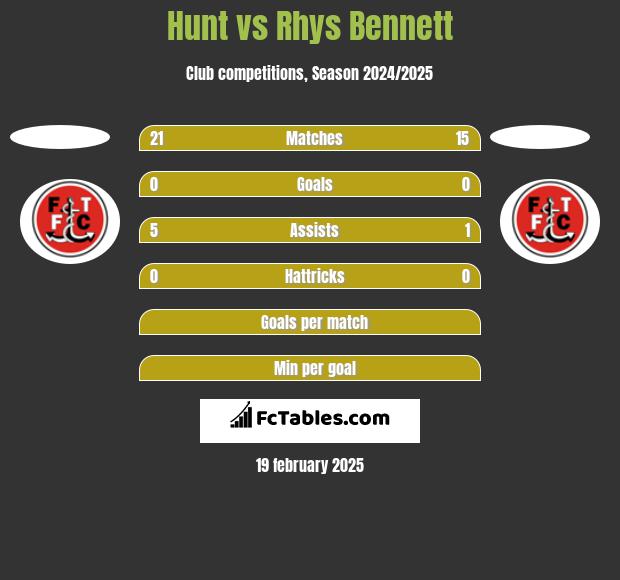 Hunt vs Rhys Bennett h2h player stats