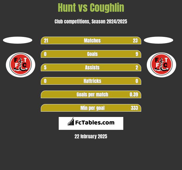 Hunt vs Coughlin h2h player stats