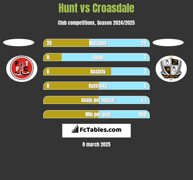 Hunt vs Croasdale h2h player stats