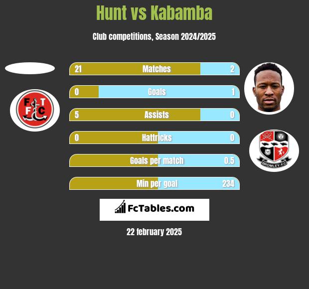 Hunt vs Kabamba h2h player stats