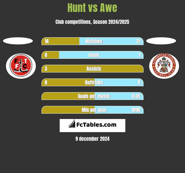 Hunt vs Awe h2h player stats