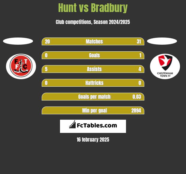 Hunt vs Bradbury h2h player stats