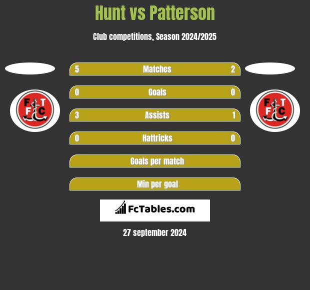 Hunt vs Patterson h2h player stats