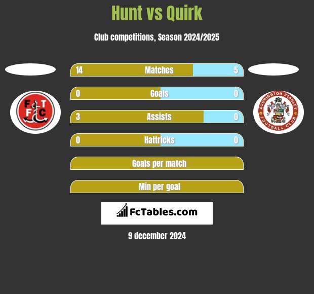 Hunt vs Quirk h2h player stats