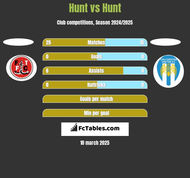 Hunt vs Hunt h2h player stats