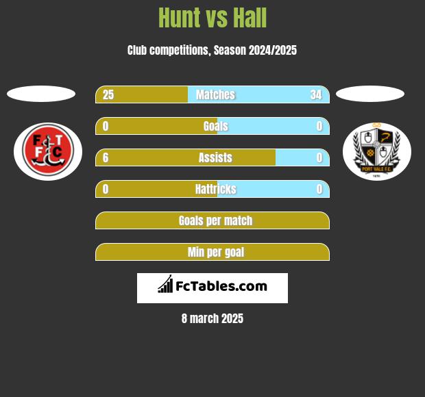 Hunt vs Hall h2h player stats