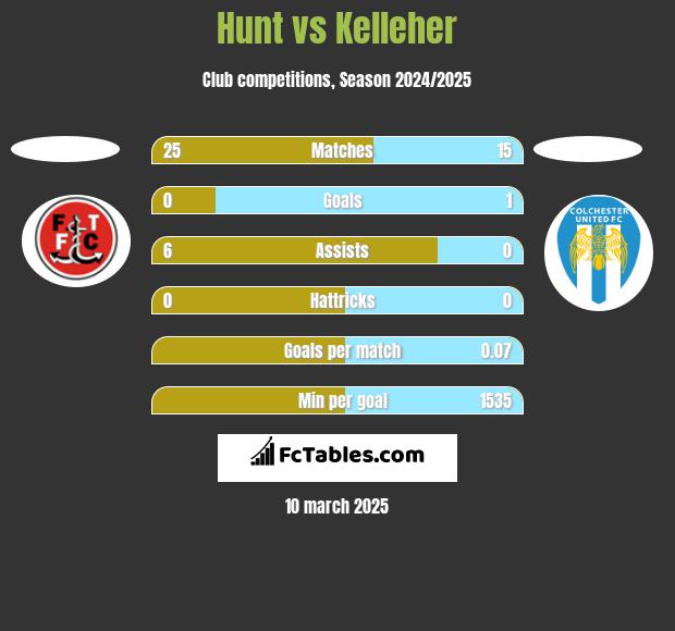 Hunt vs Kelleher h2h player stats