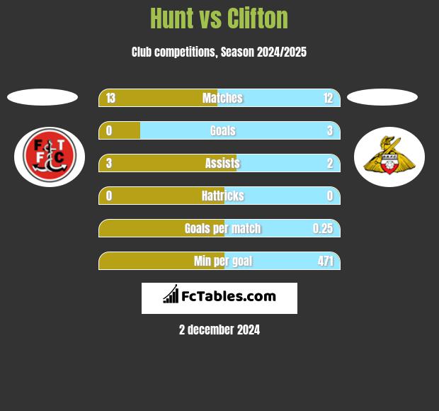 Hunt vs Clifton h2h player stats