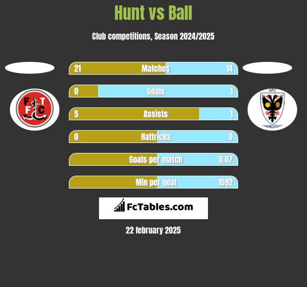 Hunt vs Ball h2h player stats