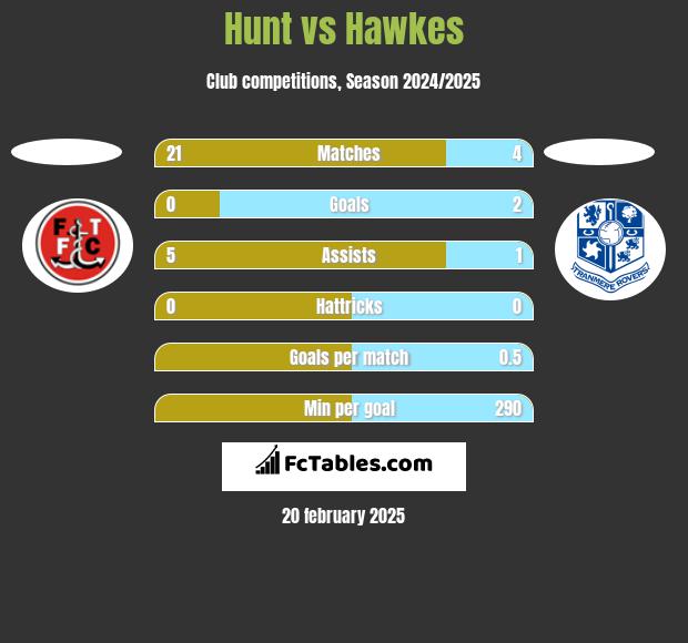 Hunt vs Hawkes h2h player stats