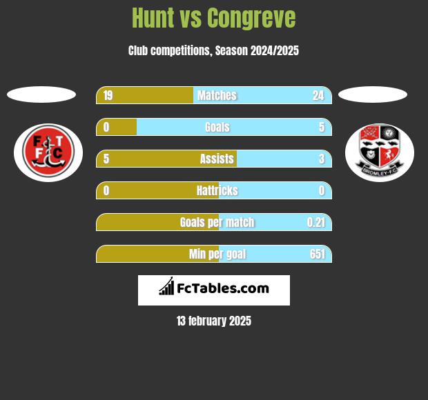 Hunt vs Congreve h2h player stats