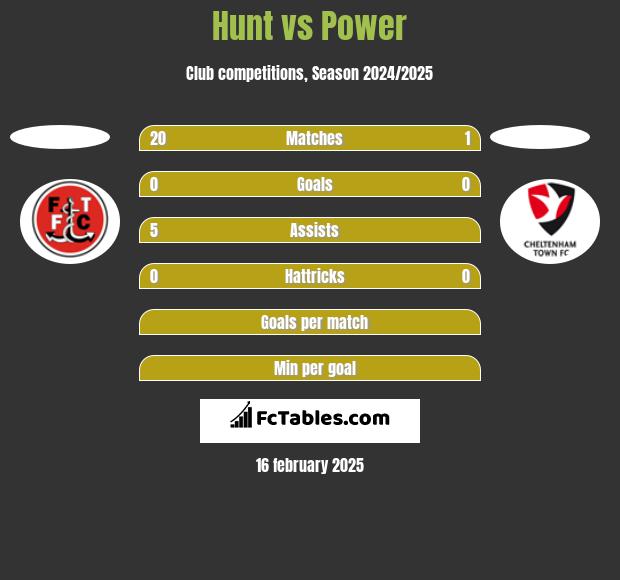 Hunt vs Power h2h player stats