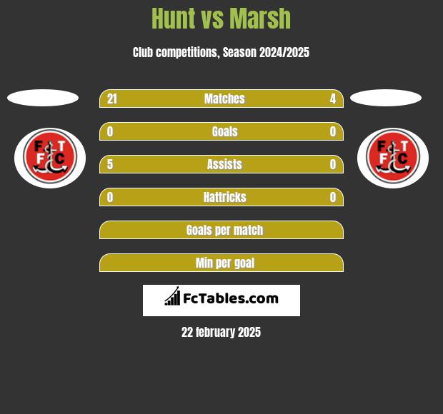 Hunt vs Marsh h2h player stats