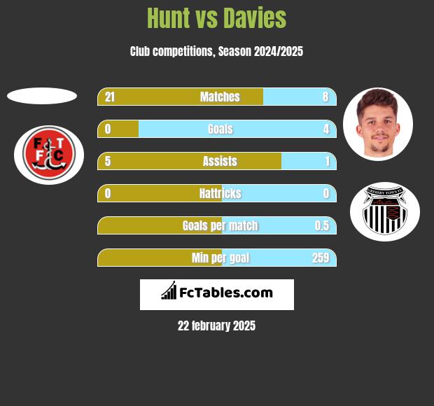 Hunt vs Davies h2h player stats