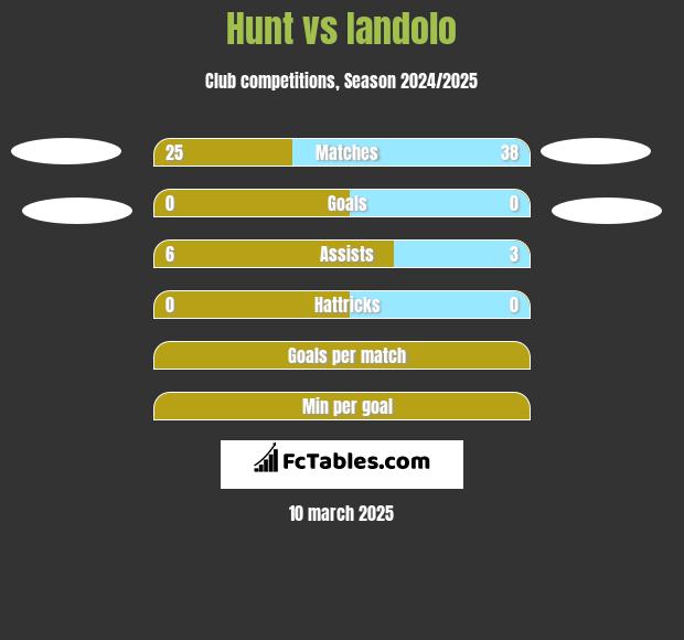 Hunt vs Iandolo h2h player stats