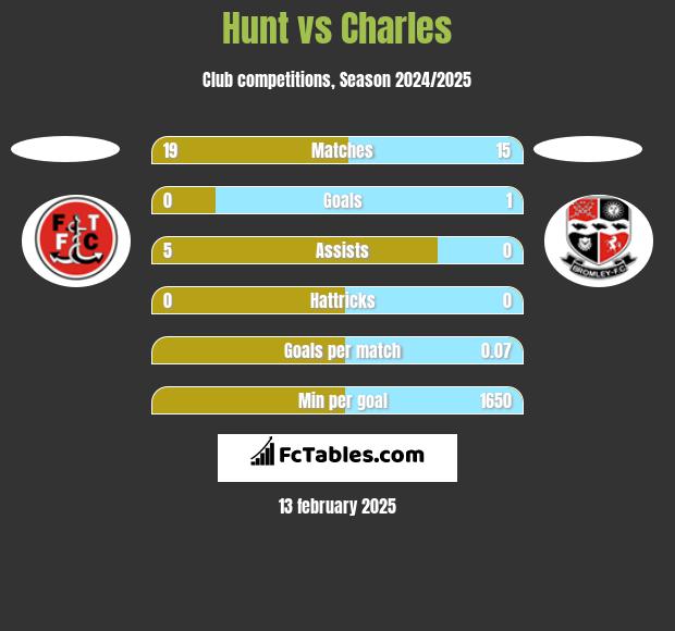 Hunt vs Charles h2h player stats