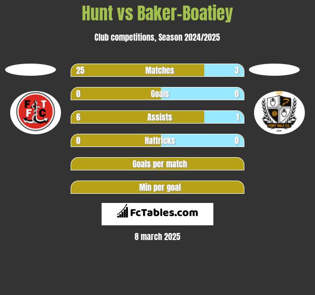 Hunt vs Baker-Boatiey h2h player stats