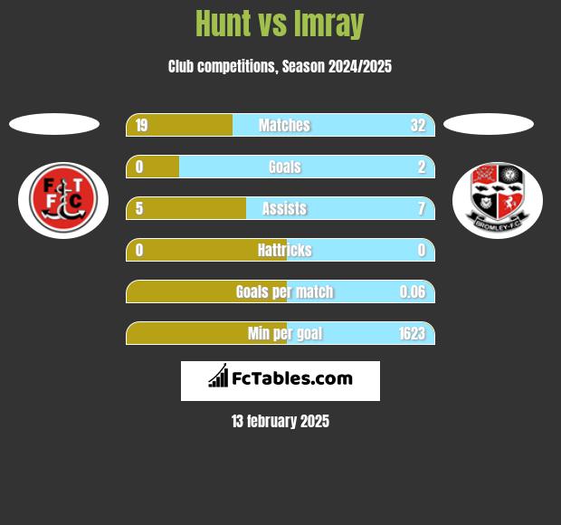 Hunt vs Imray h2h player stats