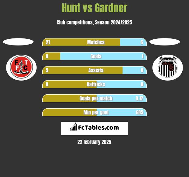 Hunt vs Gardner h2h player stats