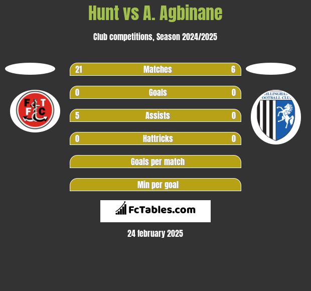 Hunt vs A. Agbinane h2h player stats