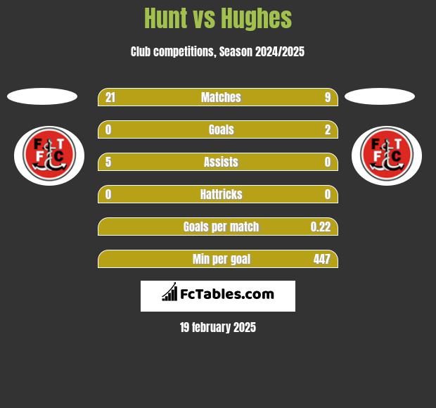 Hunt vs Hughes h2h player stats