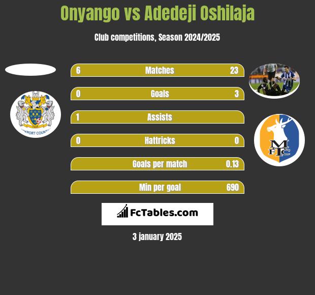 Onyango vs Adedeji Oshilaja h2h player stats