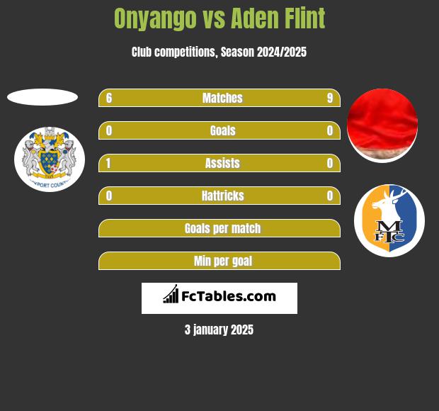 Onyango vs Aden Flint h2h player stats