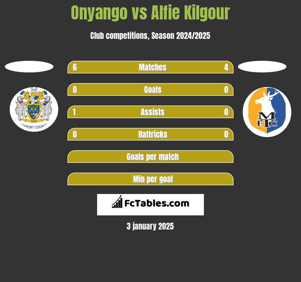 Onyango vs Alfie Kilgour h2h player stats