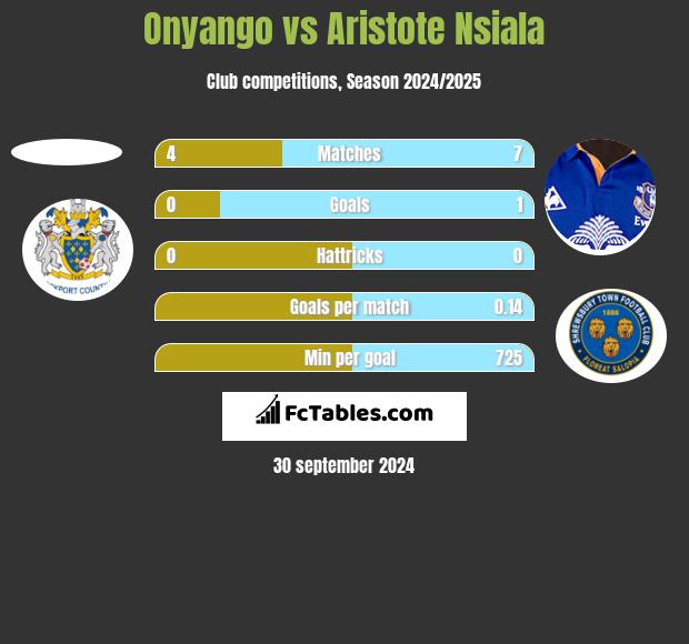 Onyango vs Aristote Nsiala h2h player stats