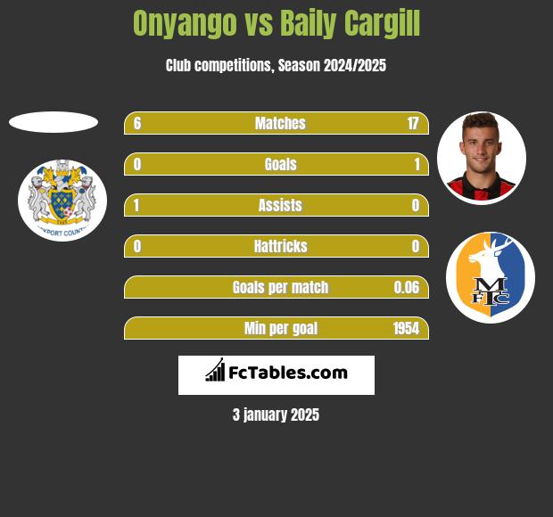 Onyango vs Baily Cargill h2h player stats