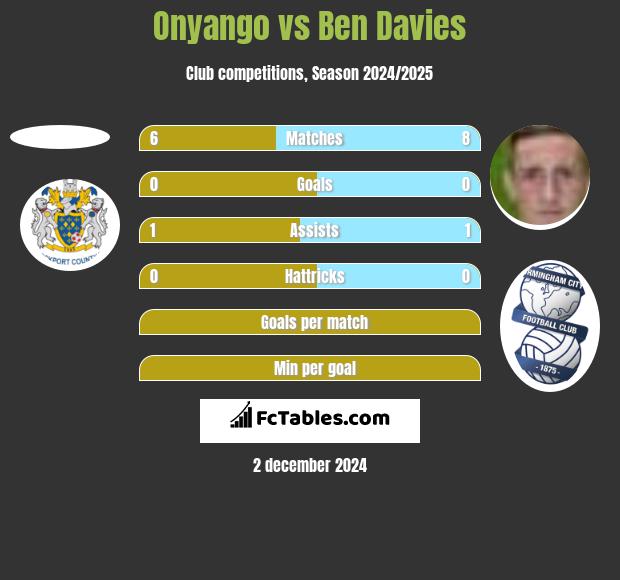 Onyango vs Ben Davies h2h player stats