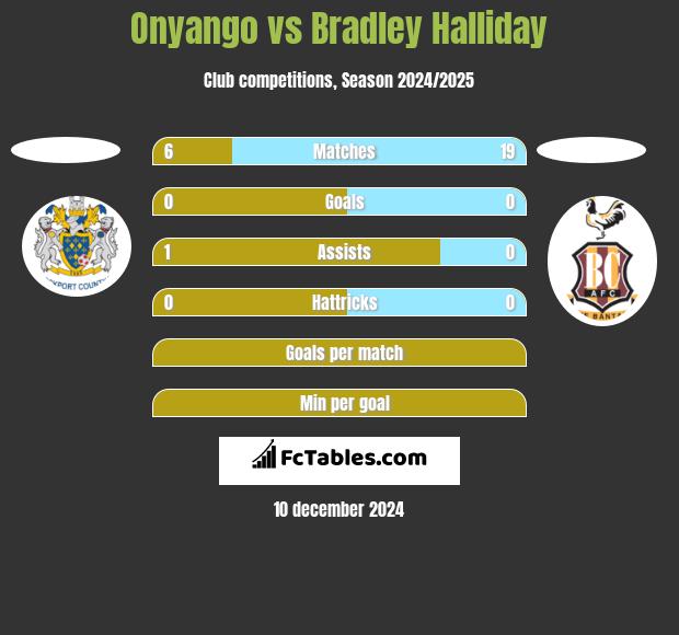 Onyango vs Bradley Halliday h2h player stats