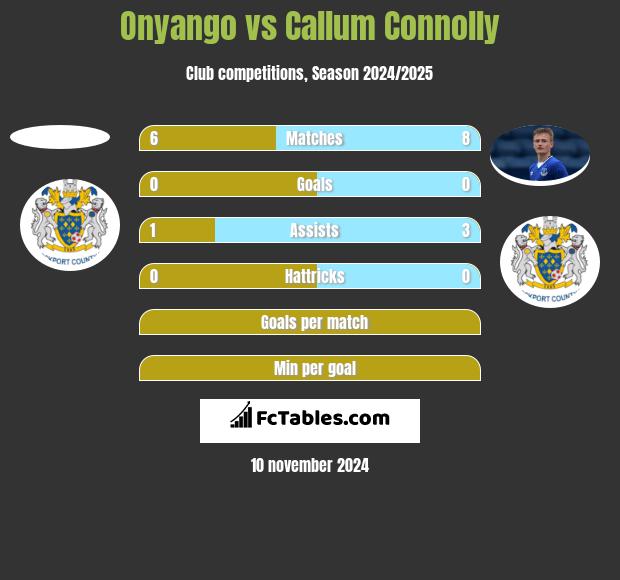 Onyango vs Callum Connolly h2h player stats