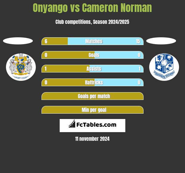 Onyango vs Cameron Norman h2h player stats