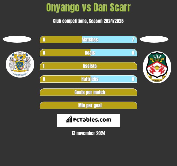 Onyango vs Dan Scarr h2h player stats